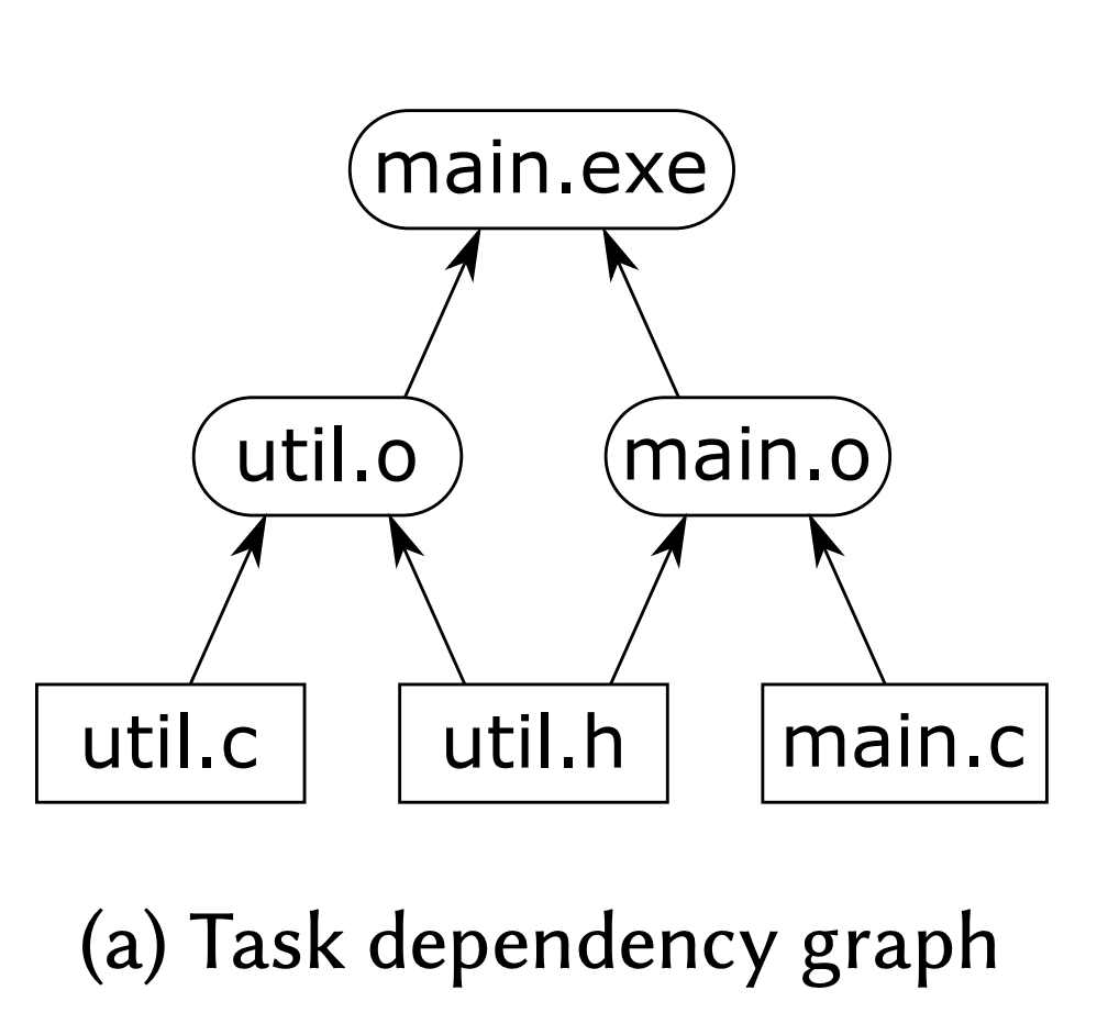 A build system directed acyclic graph.