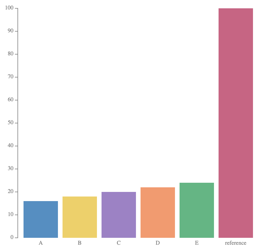 bar chart with 16, 18, 20, 22, 24