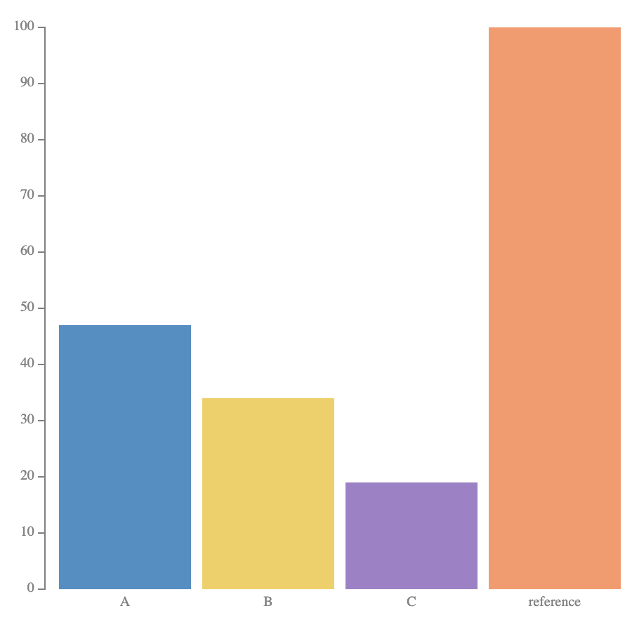 bar chart with 47, 34, 19