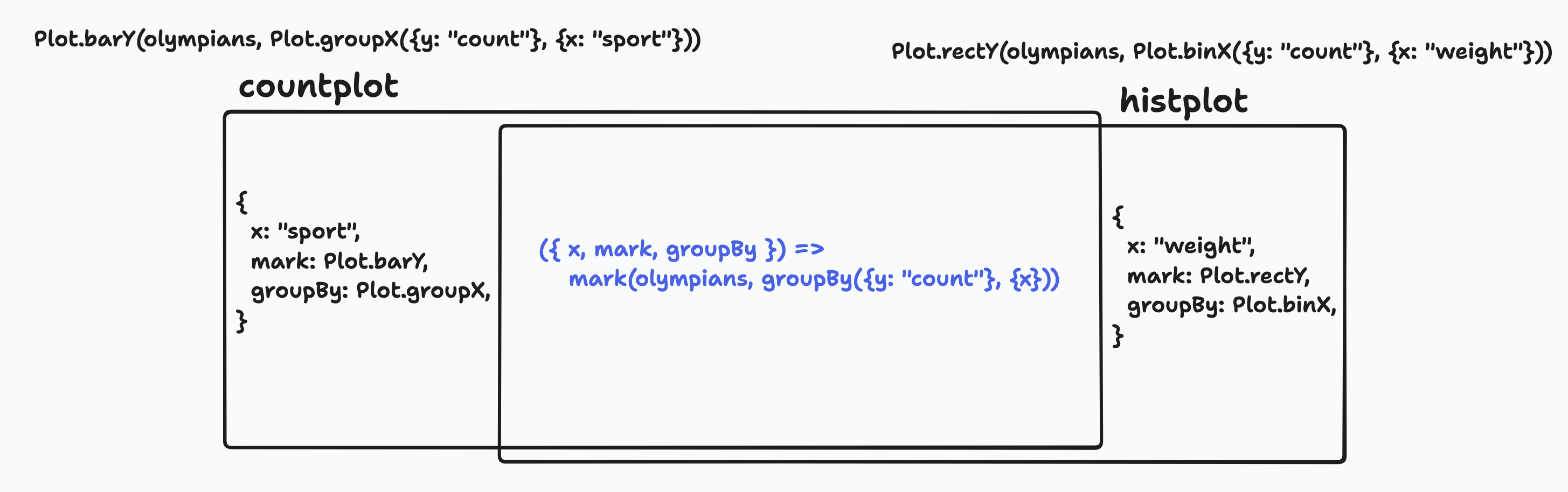 anti-unification of countplot and histplot