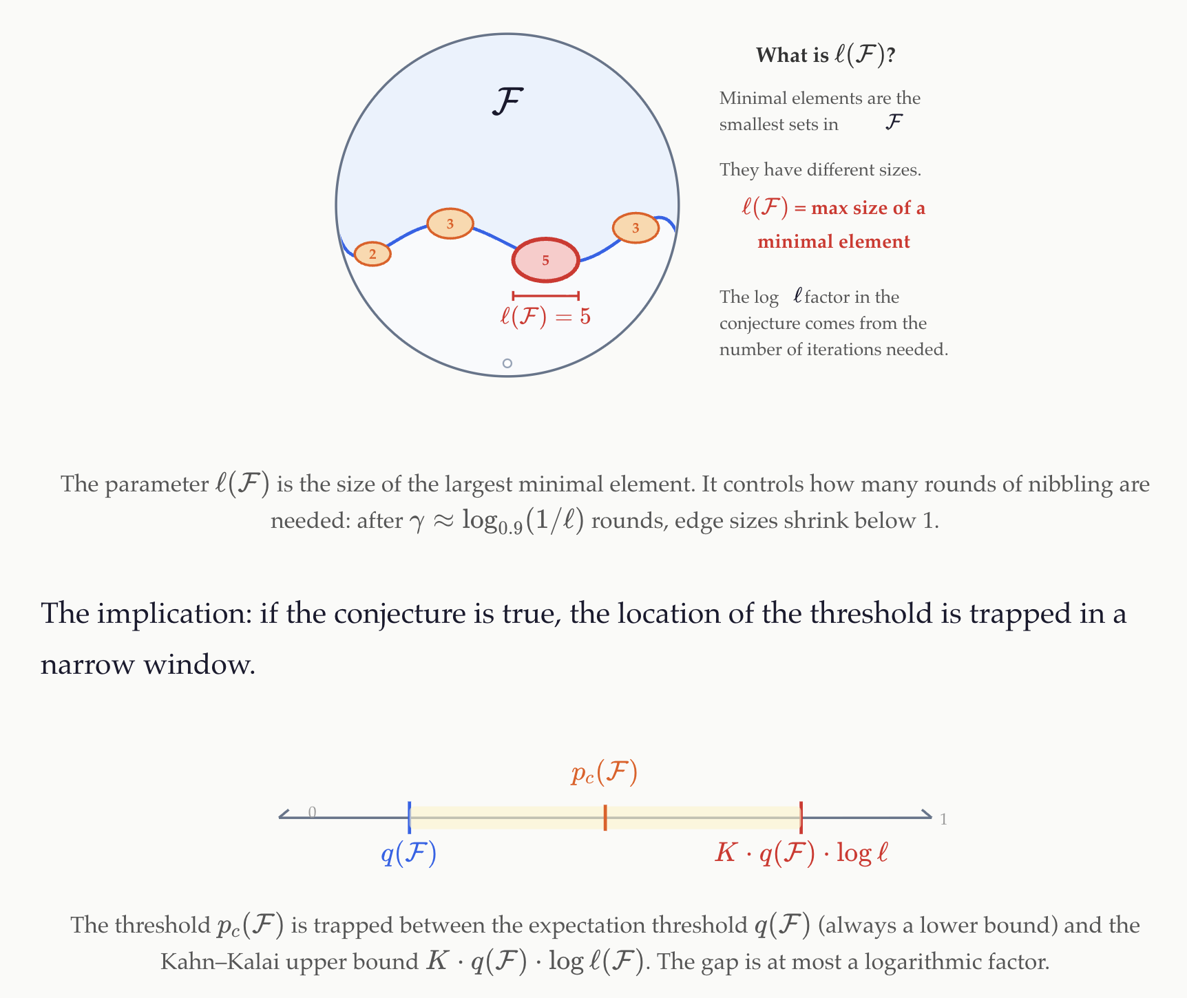 Kahn-Kalai article snippet