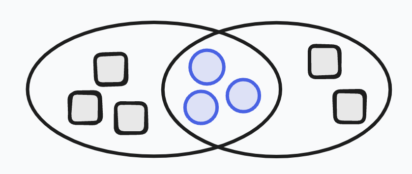 Diagram of set intersection.